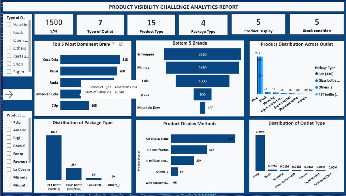 Immuy_deeno's tweet image. Just built a Product Visibility &amp;amp; Drink Distribution dashboard in Power BI! 📊🥤
Analyzed SKU visibility, brand dominance, outlet coverage &amp;amp; geographic distribution.
Amazing how data tells the real story behind market reach and consumer demand. @getnervs 
#NervsDataChallenge