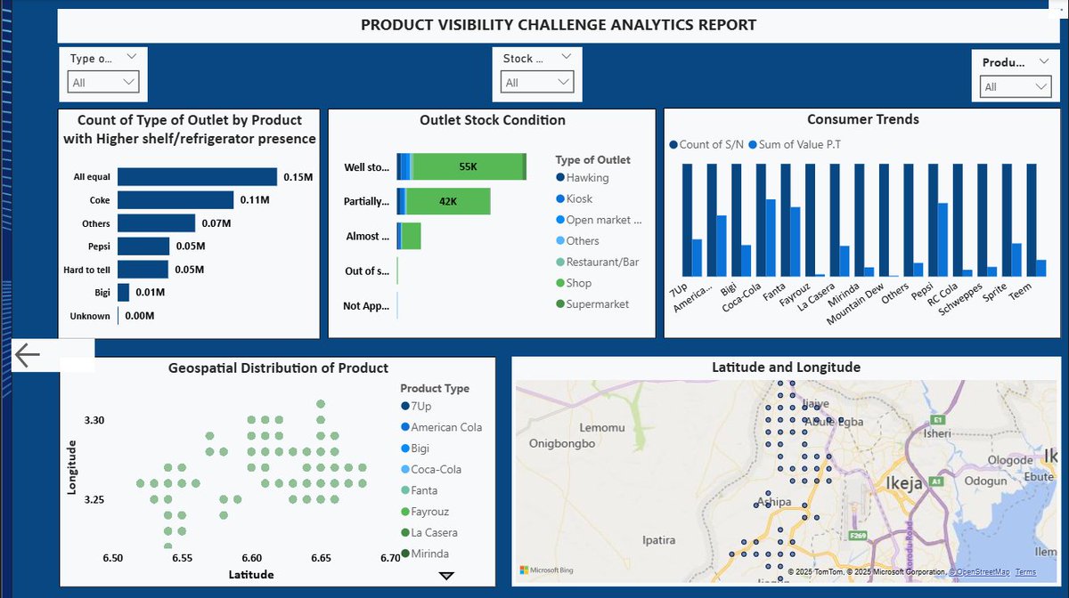 Immuy_deeno's tweet image. Just built a Product Visibility &amp;amp; Drink Distribution dashboard in Power BI! 📊🥤
Analyzed SKU visibility, brand dominance, outlet coverage &amp;amp; geographic distribution.
Amazing how data tells the real story behind market reach and consumer demand. @getnervs 
#NervsDataChallenge