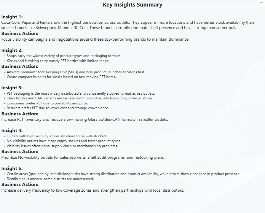 Immuy_deeno's tweet image. Just built a Product Visibility &amp;amp; Drink Distribution dashboard in Power BI! 📊🥤
Analyzed SKU visibility, brand dominance, outlet coverage &amp;amp; geographic distribution.
Amazing how data tells the real story behind market reach and consumer demand. @getnervs 
#NervsDataChallenge