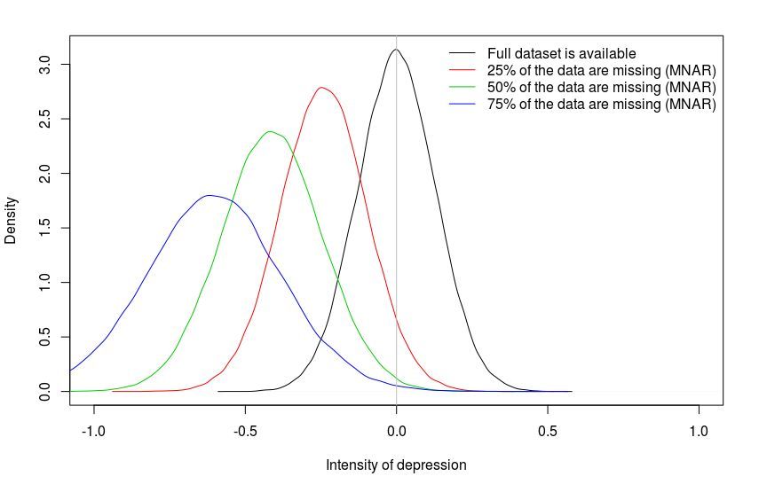 JoachimSchork's tweet image. Missing data is a common challenge in data analysis and can significantly impact the accuracy and reliability of results if not handled properly. It introduces uncertainty, biases estimations, and reduces statistical power. Effectively addressing missing data is essential to…