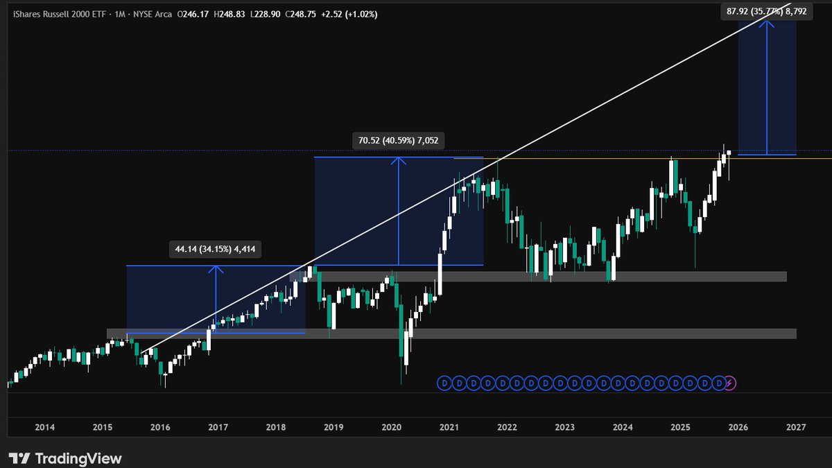 $IWM is going for an engulfing monthly candle.  

If we close like this we can get proper price discovery.  

That's a very good sign for risk on. 👀