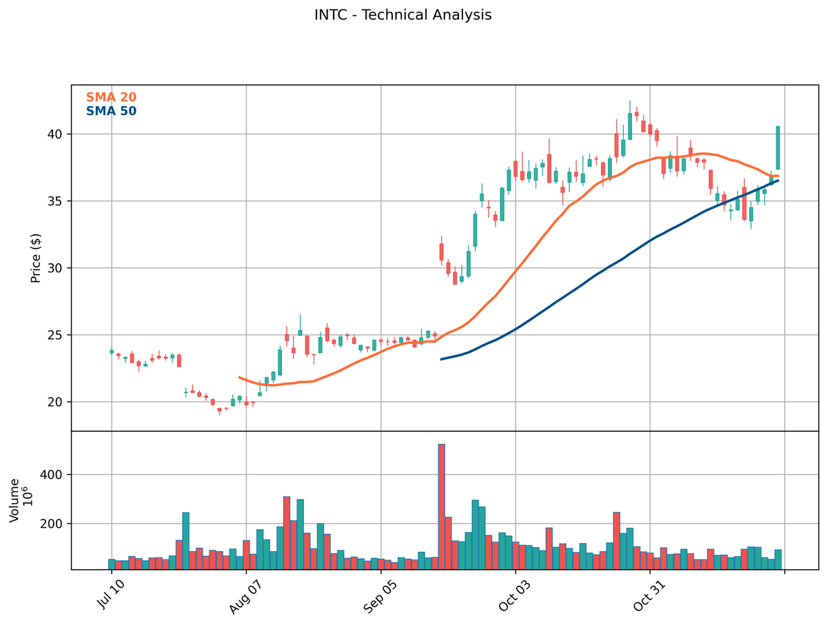 StockSleuth2025's tweet image. 🏆 $INTC MVP performance: $40.56 (+10.19%) 🏅 Hall of fame target: $42.98 #INTC #DayTrading