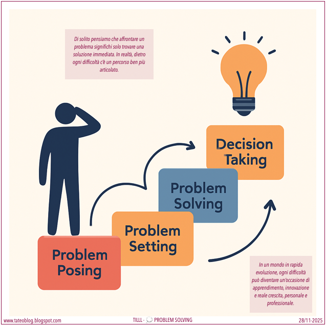 tateogb's tweet image. Affrontare un problema non significa solo risolverlo! 🔍 Scopri il viaggio completo: da #ProblemPosing a #DecisionMaking, trasforma le sfide in crescita e innovazione. Leggi di più 👉 tateoblog.blogspot.com/p/pm.html #ProblemSolving #CrescitaPersonale #Innovazione