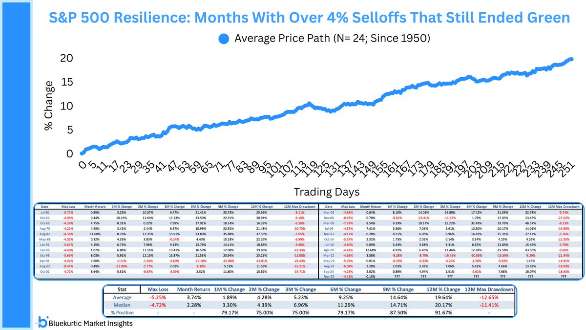Bluekurtic's tweet image. November saw a 4%+ intramonth drop in the S&amp;amp;P 500, yet still finished positive. Since 1950, only 24 other months saw a 4%+ drop and still ended positive. 12 months later, the market was higher 91.7% of the time, with an average max drawdown of 12.7%. Points to a good year ahead!