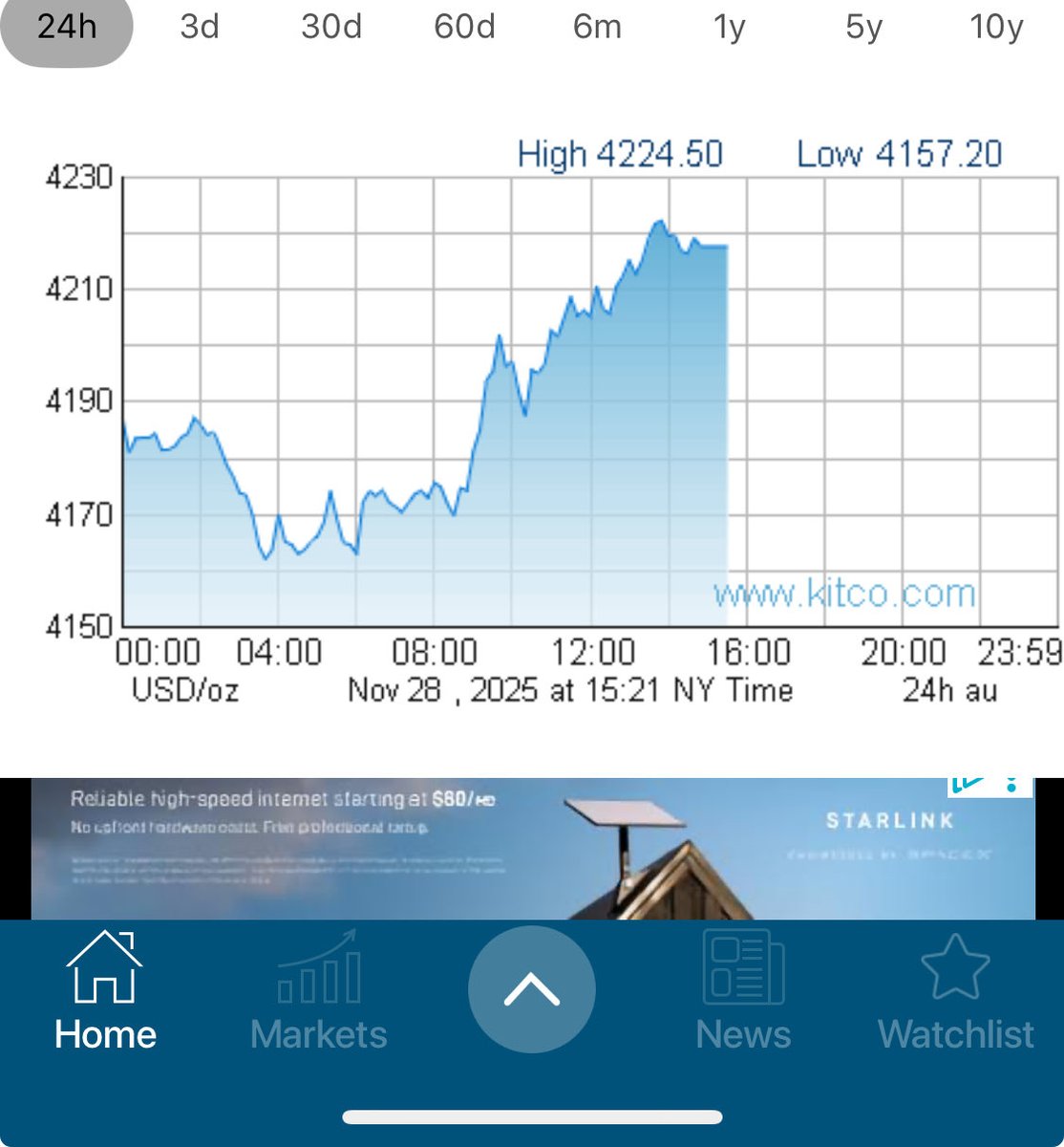 Gold and silver look like they may close the month on a strong high  note.

Traders see an 87% chance of a Fed rate cut and consumer sales are expected to be slow through December.

In other words, a RECESSION is here, whether they admit it, or not.