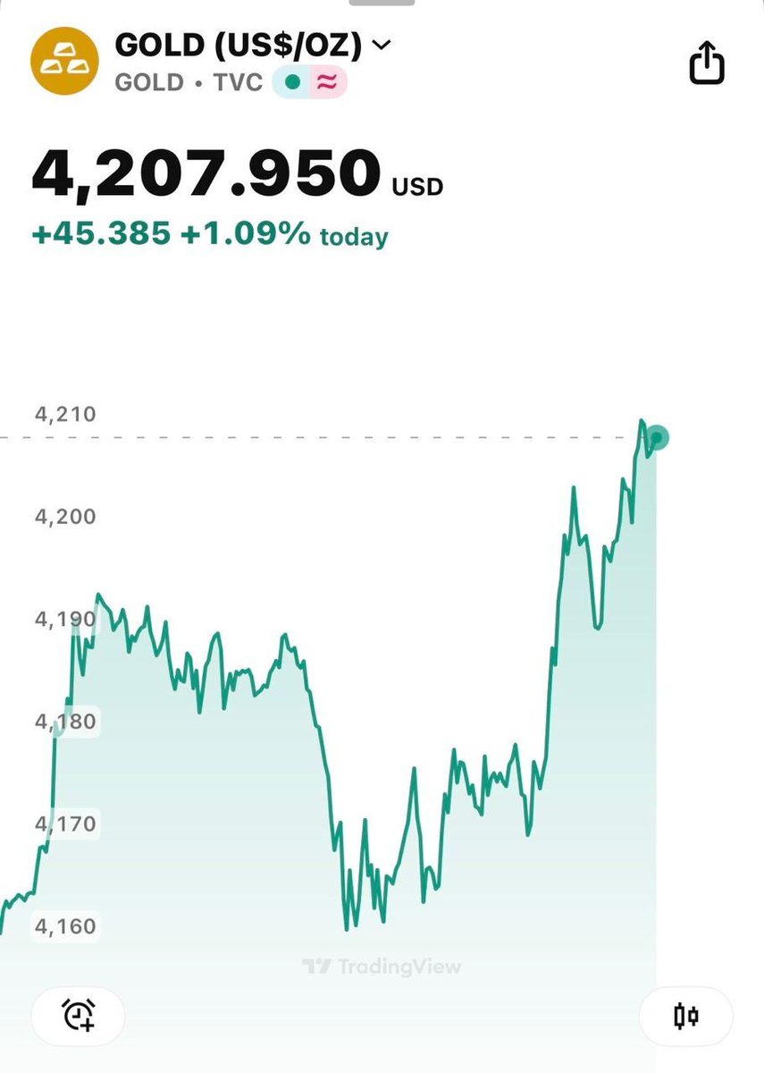 🔴COINTELGRAPH: "Oggi: il prezzo dell'oro spot raggiunge i 4.200 dollari!"