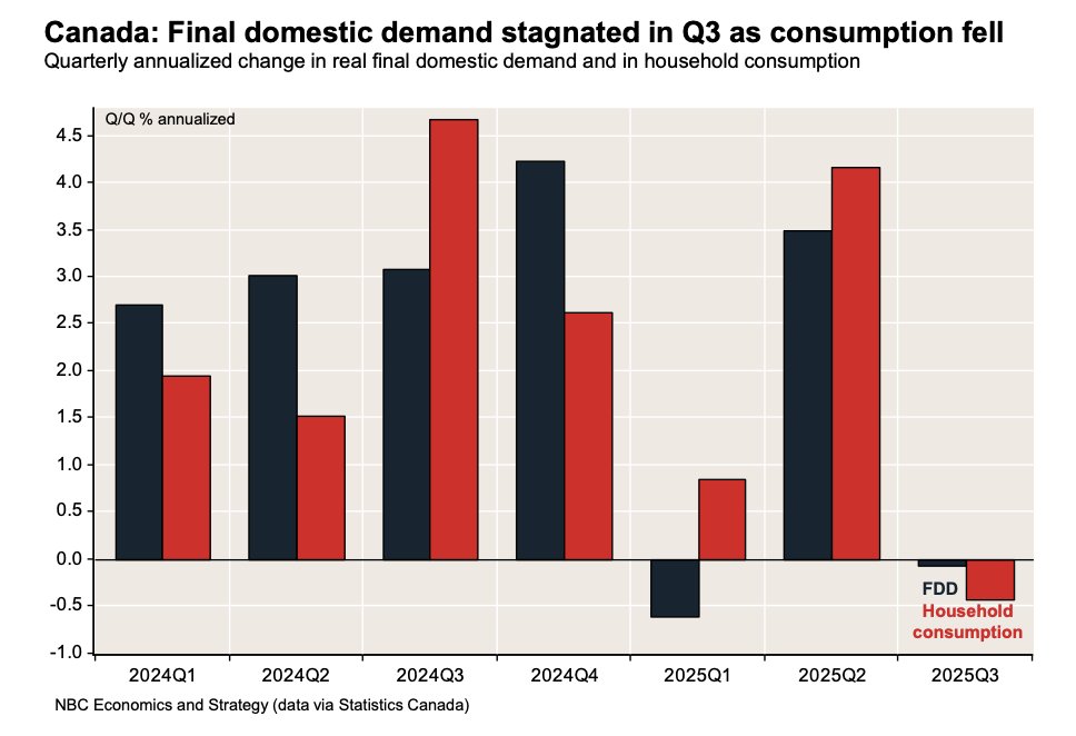 SteveSaretsky's tweet image. Household consumption in Canada fell 0.4% in Q3, its worst quarterly performance since the pandemic.