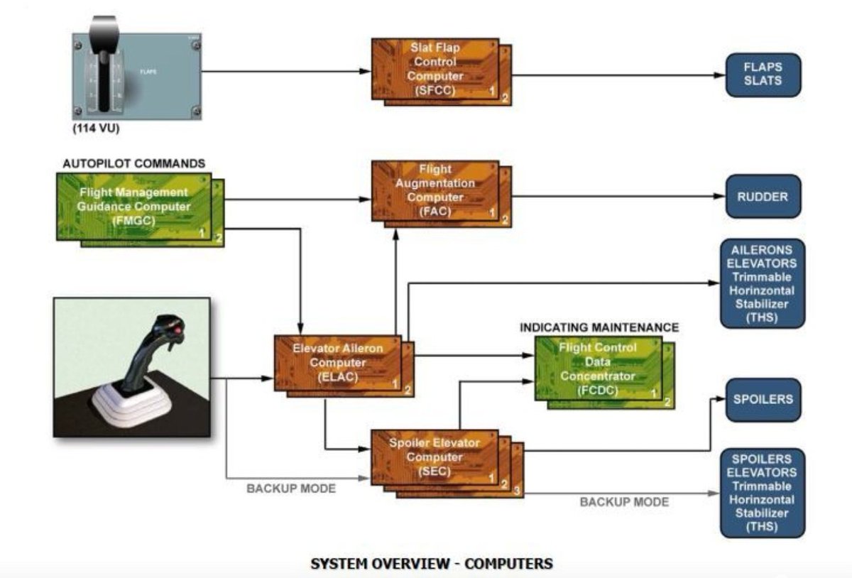 Turbinetraveler's tweet image. Here&apos;s how the FCDC (Flight Control Data Concentrator) on an A320 gathers real-time data from:

- ELAC (Elevator &amp;amp; Aileron Computer)
- SEC (Spoiler &amp;amp; Elevator Computer)
- FAC (Flight Augmentation Computer).