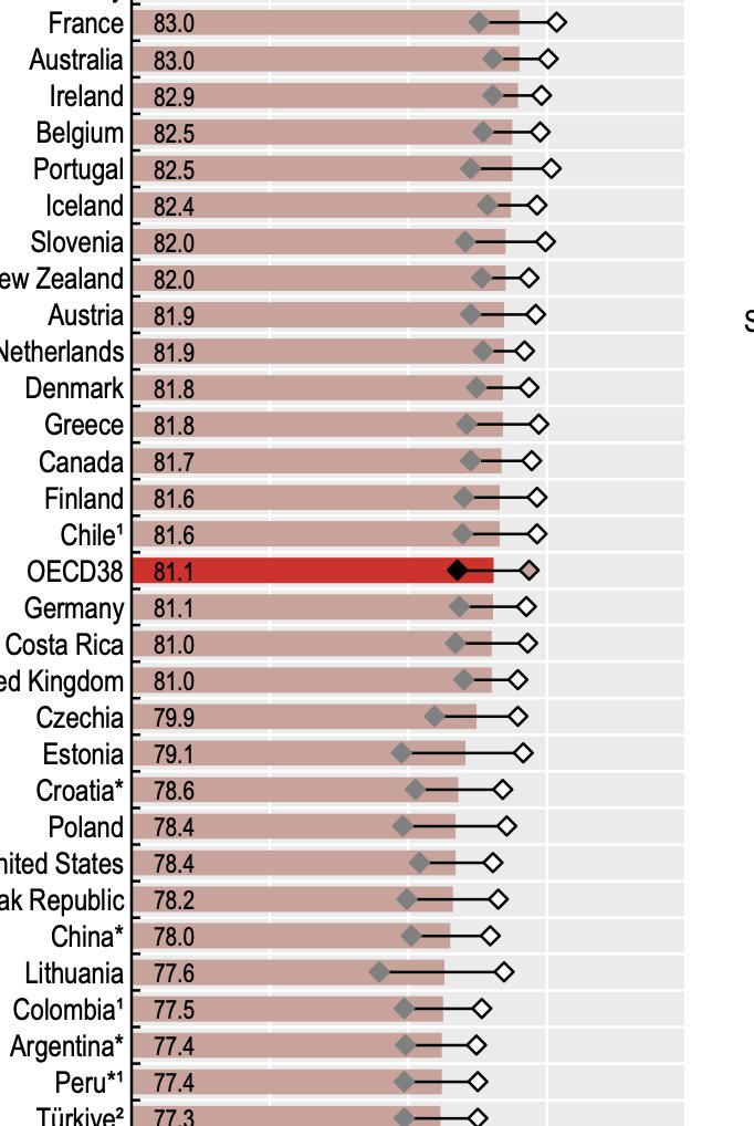 En último reporte OECD, Health at Glance, Chile supera a Alemania  (Si, leyó bien) y al Reino Unido en expectativa de vida. Igualamos a Finlandia y muy cerca de Canadá. Entre muchos problemas, sin duda hay cosas que estamos haciendo muy bien.