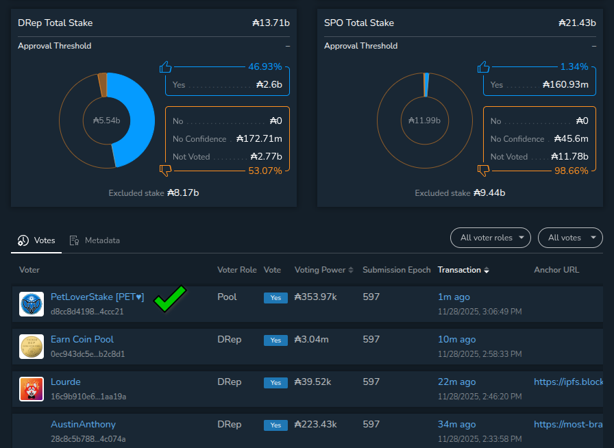 PetStake's tweet image. GM pet lovers😻
PET pool voted YES:
✅ #Cardano Critical Integrations Budget

Needed for long time... no, no the budget and stable coins: The good vibes and coordination between Founding Entities itself... is that possible? Fingers crossing🤞
#StrongerTogether #CardanoCommunity