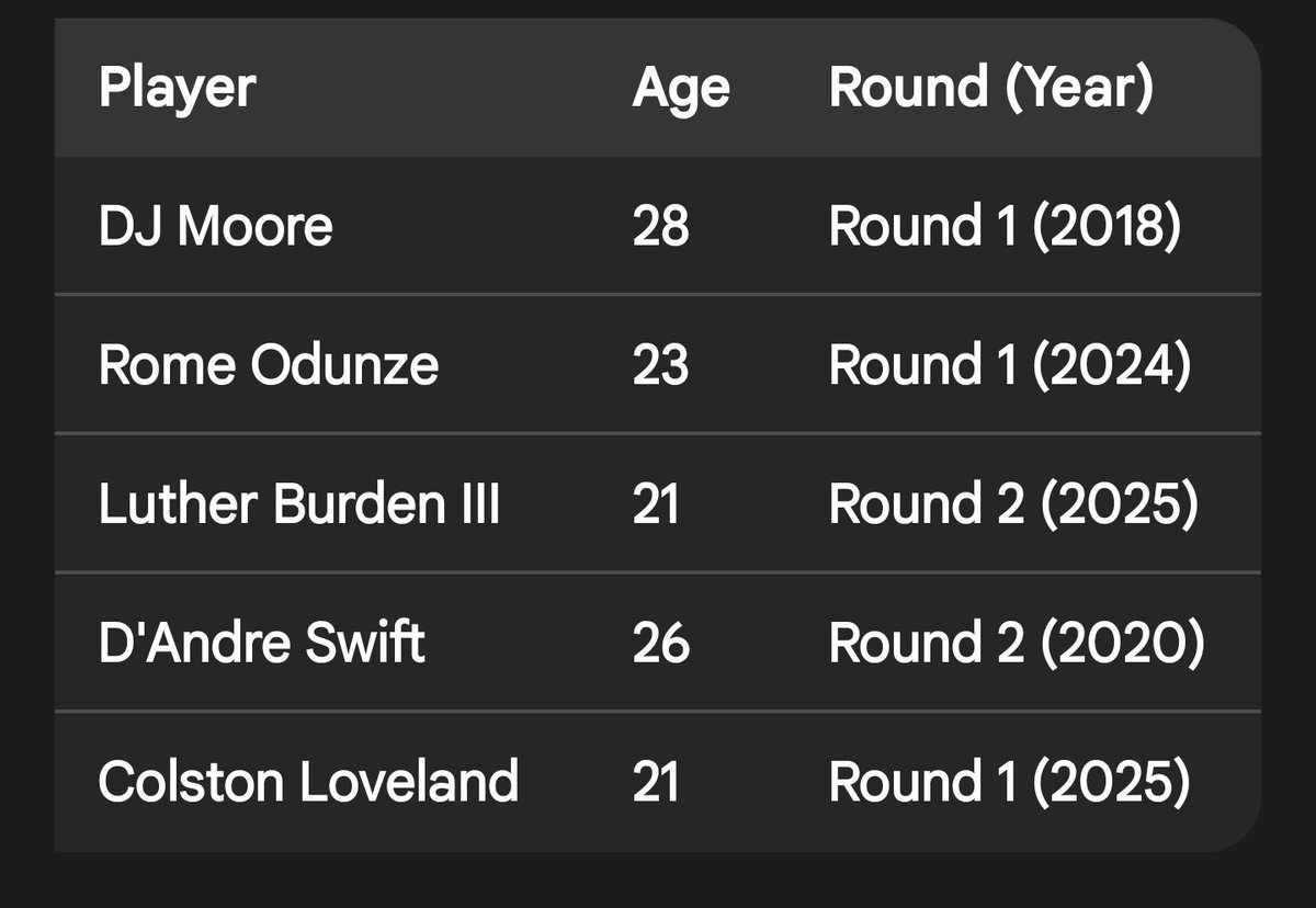 Gcarmi21's tweet image. Reflecting on today&apos;s Bears/Eagles game, I wanted to compare WSH&apos;s investment in skill players around their QBs. 

Williams and Hurts are surrounded by younger, 1st and 2nd round selections. 

Daniels is not. #RaiseHail