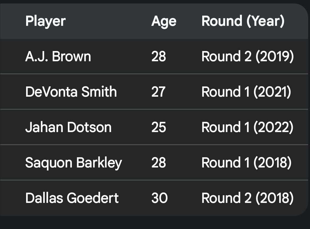 Gcarmi21's tweet image. Reflecting on today&apos;s Bears/Eagles game, I wanted to compare WSH&apos;s investment in skill players around their QBs. 

Williams and Hurts are surrounded by younger, 1st and 2nd round selections. 

Daniels is not. #RaiseHail