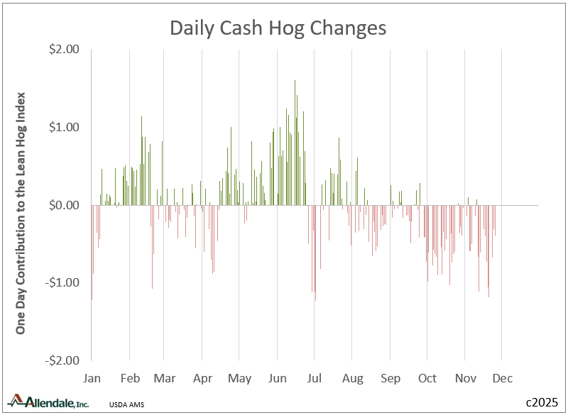 The Lean Hog Index, the measure of cash hog prices that futures are settled to, is at 81.92. LHZ, expiring in 11 sessions, suggests cash hogs only -0.13 per day ahead. Futures are suggesting the worst of the worst of the seasonal downtrend is over.