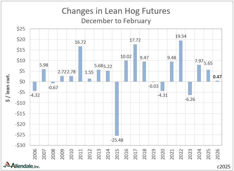 Deferred futures are now a question. Over the past 20 years February has expired over December 15 times. It have been below December at expiration only 5 times.