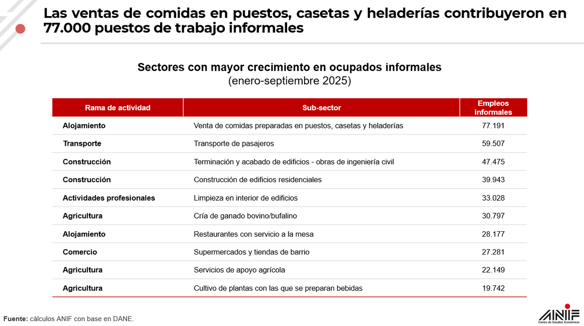 Estos son los 10 renglones que más han contribuido a la creación de empleos informales en lo corrido del año, con corte a septiembre.