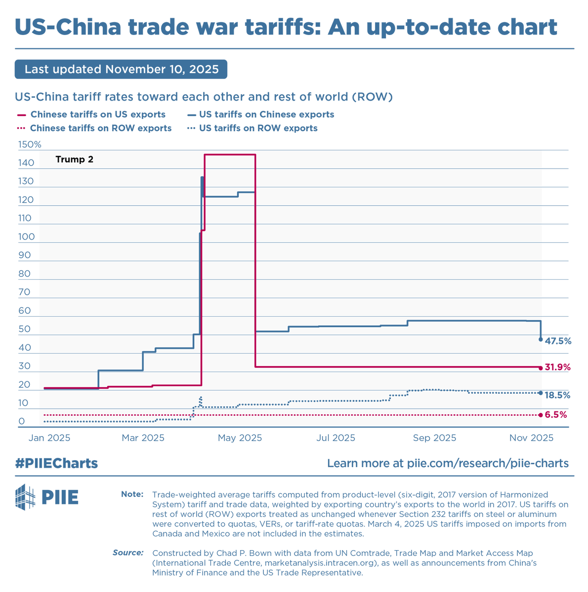 PIIE's tweet photo. Average US tariffs on China: 47.5% 
Average Chinese tariffs on US: 31.9% 

Average US tariffs on the rest of the world: 18.5% 
Average Chinese tariffs on the rest of the world: 6.5% https://t.co/2XEgabQcHs