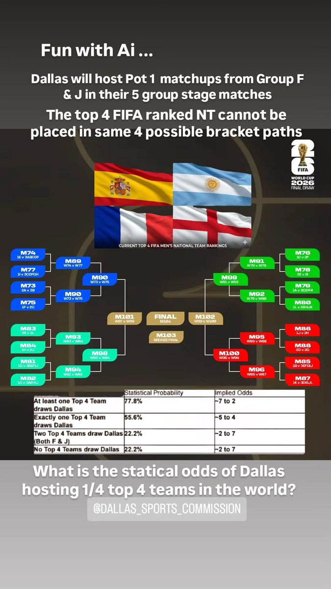 dallascup's tweet image. Fun with Ai...

Dallas host 5 group stage matches in the 2026 World Cup. Dallas will have Pot 1 matches for group F and J. What is the statistical odds of one of the top 4 fifa ranked team will draw to Dallas? And 2 of the top 4 fifa ranked teams?

ash-iwn.github.io/wc-draw-sim/