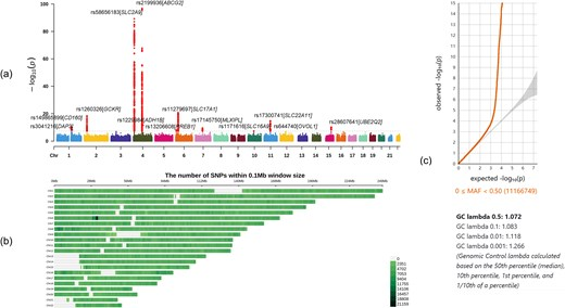 hmg_journal's tweet photo. Genetic variants associated with gout identified through a #GWAS in the #UKBB
https://t.co/XWH8bCkKt1 https://t.co/yEIeEKKwFl