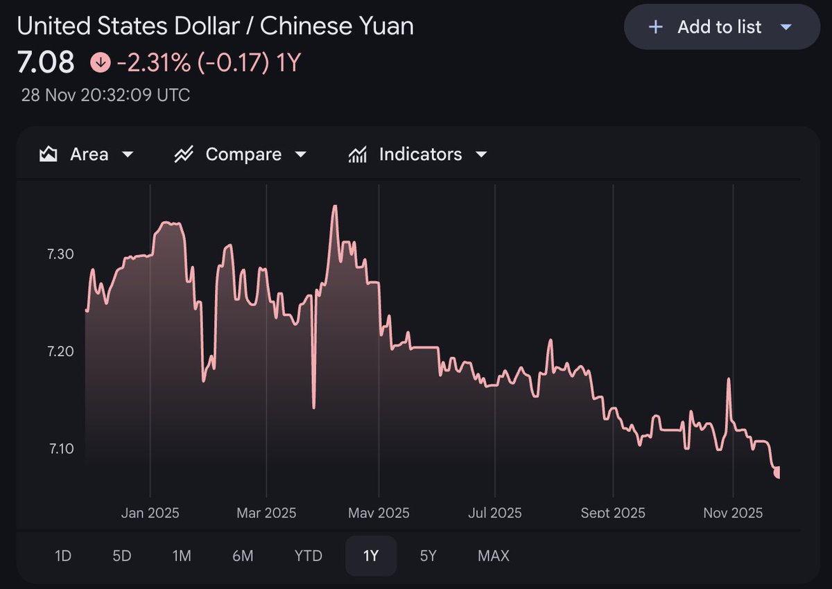 One of the most important numbers for the India story is the USD-CNY rate.  And this year despite all tariffs, and many projections, the CNY has risen  against the USD. Which is