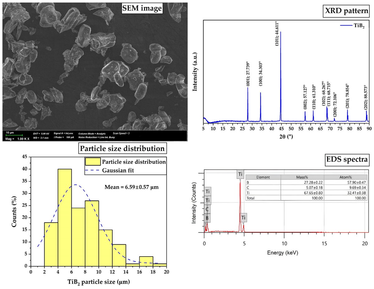JMMP_MDPI's tweet image. 🙌Stronger, lighter, more uniform: Al6060/TiB₂ composites achieve high strength and fine grains (4–6 μm) using a hybrid processing route.

Full article: mdpi.com/2504-4494/9/9/…

#alloys #microstructure #mechanicalproperties