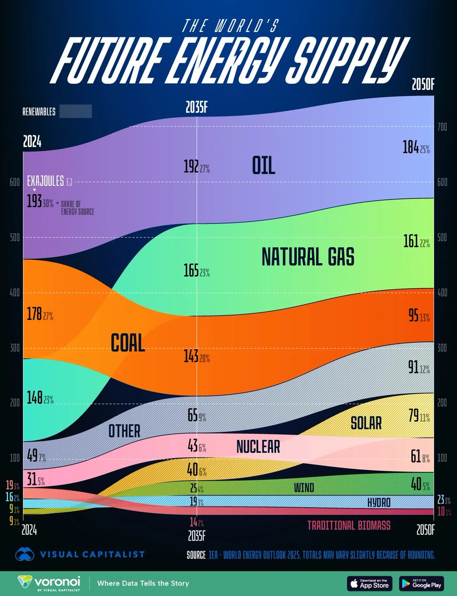 Barchart's tweet image. The World's Future Energy Supply
