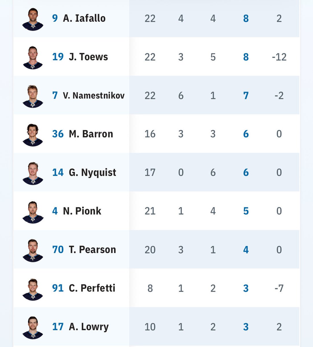 Like one of the #nhljets best prospects came into the office and was like hey i want to play for you but i think i deserve to be in the nhl. The GM pulled up this depth chart and went ah we better find a trade