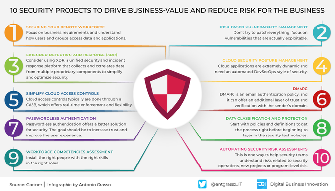 TheDigitalEcos's tweet image. We shouldn&apos;t think about cybersecurity in our company as a monolithic block to be addressed as a whole. Often the best way is to divide the problem into small projects by solving them one at a time.

#Infographic by @antgrasso #CyberSecurity #DataProtection #DigitalStrategy