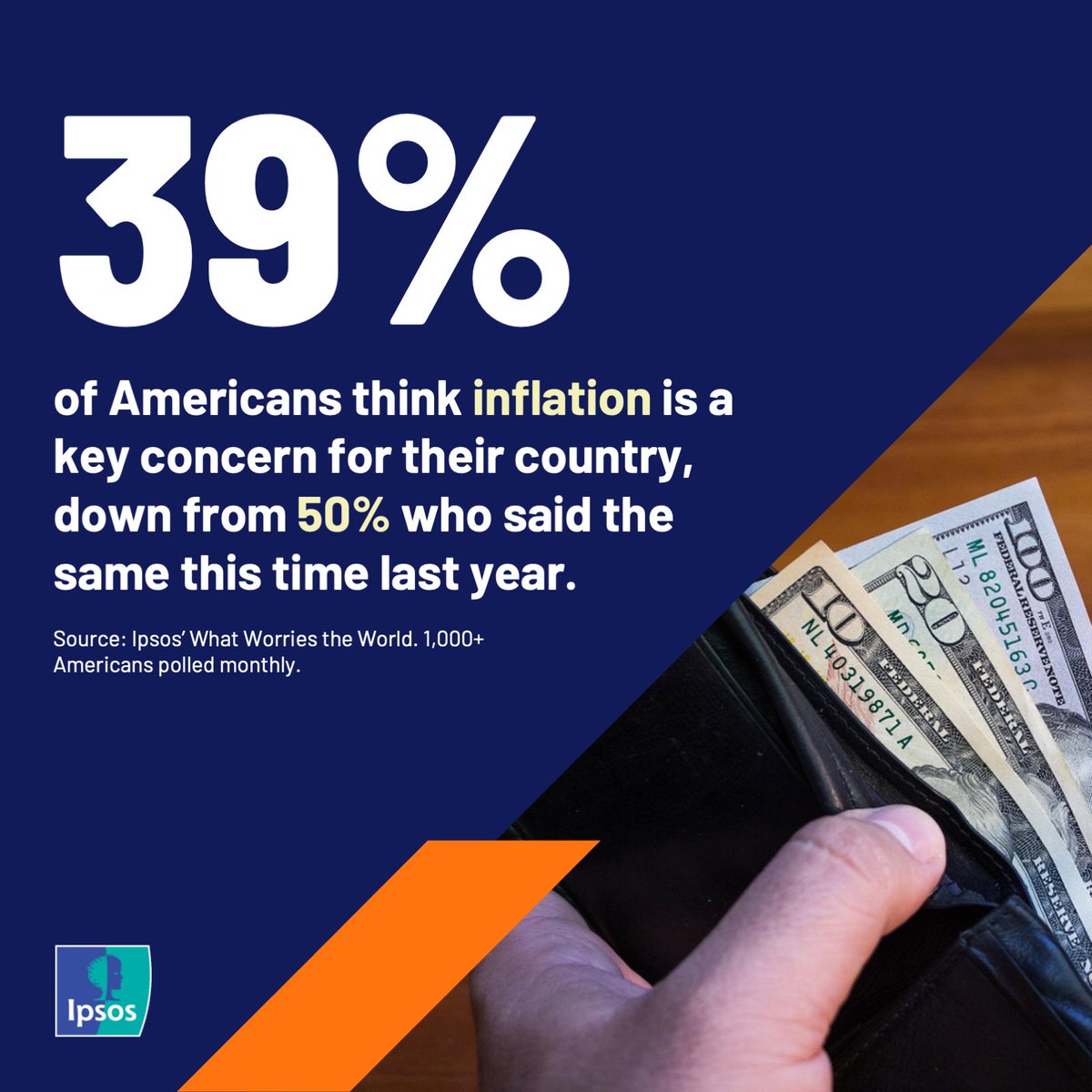 As Americans hit the malls and their smartphones for Black Friday deals our new polling finds 39% are worried about inflation, well down from 50% in Nov. 2024 — but still well up from the 6% of Americans who were worried about inflation in Nov. 2019 ipsos.com/en/what-worrie…