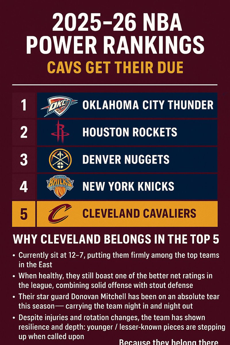Carson1898462's tweet image. 🏀 2025–26 @NBA  Power Rankings
 Top-10 Teams 

1. Oklahoma City Thunder

2. Houston Rockets

3. Denver Nuggets

4. New York Knicks
 
5. @cavs