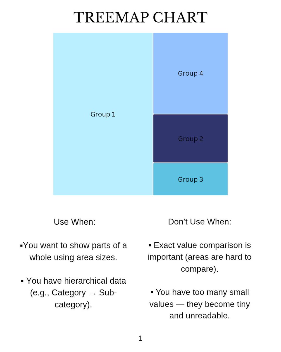 jibrilaisha_'s tweet image. Stop guessing which Power BI visual to use.
Here are 5 charts explained simply—
• When to use
• When not to use 

#DataAnalytics #powerBI #learningdashboard