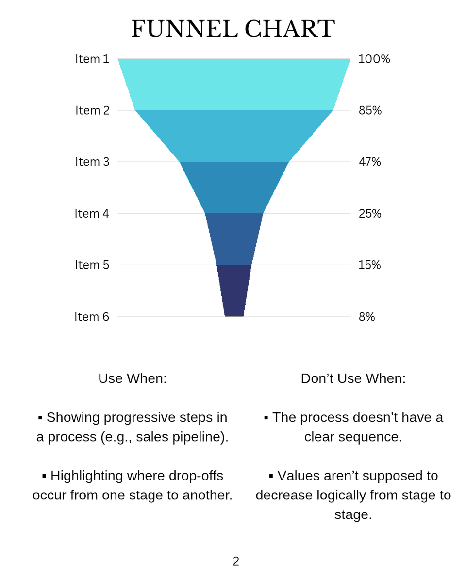 jibrilaisha_'s tweet image. Stop guessing which Power BI visual to use.
Here are 5 charts explained simply—
• When to use
• When not to use 

#DataAnalytics #powerBI #learningdashboard