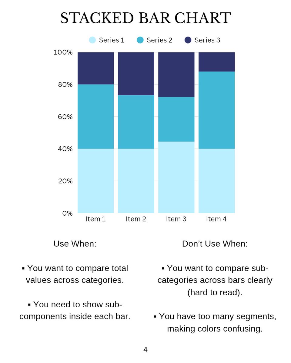 jibrilaisha_'s tweet image. Stop guessing which Power BI visual to use.
Here are 5 charts explained simply—
• When to use
• When not to use 

#DataAnalytics #powerBI #learningdashboard