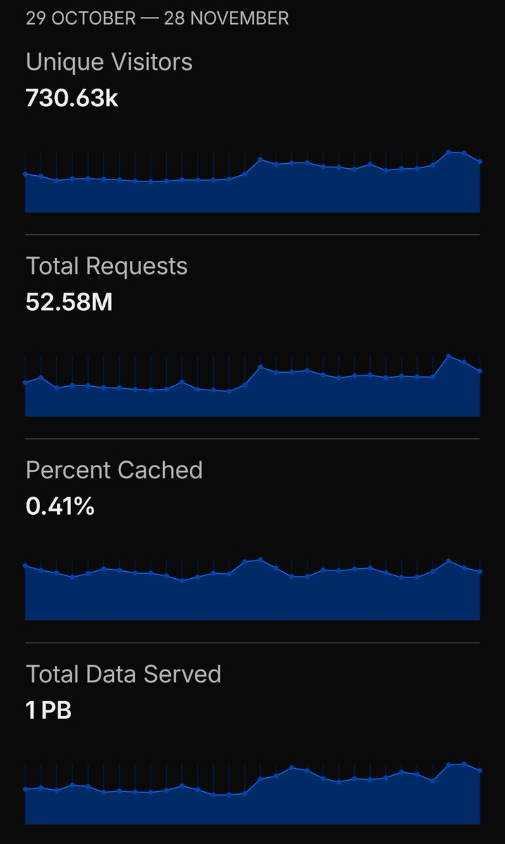 Very proud to announce that we've finally pushed past the petabyte barrier and delivered over 1 petabyte of Bazzite ISOs in just the last 30 days.

Thank you to everyone that helped make this possible! None of us would be here without you.
