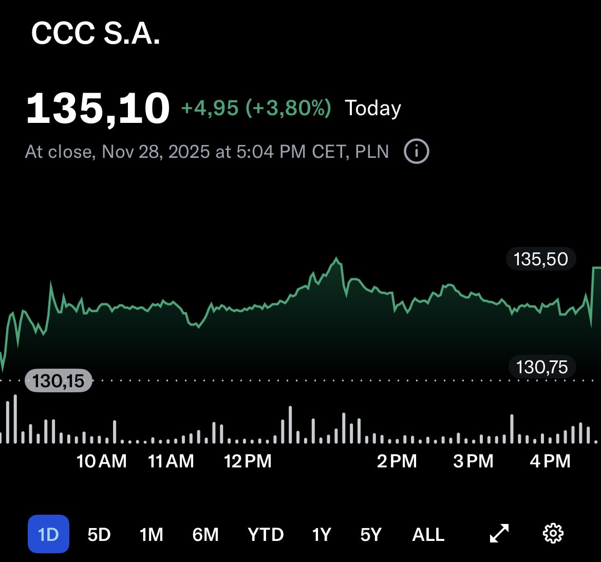 kitakoks1's tweet image. Czyżby dzisiaj pod koniec sesji kolejny short wychodził z #CCC? Dowiemy się za jakiś czas 🤔

#FinX #FinTwitt #FinTwit #GPW