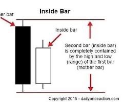 forttunee_'s tweet image. Visual example of the inside bar formation.