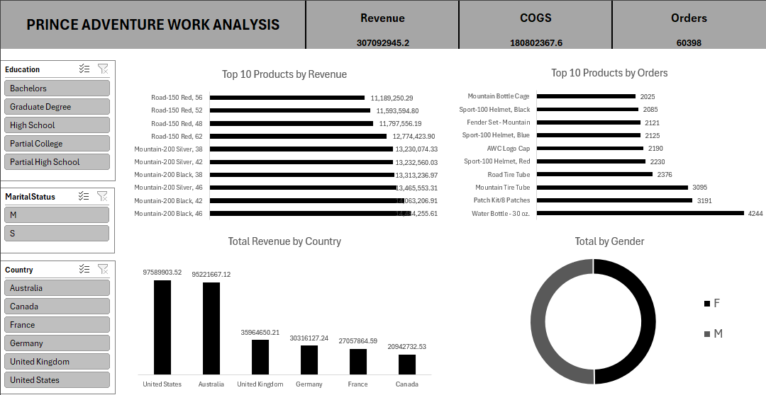 _dev_prince's tweet image. Analysis data in excel with @ezekiel_aleke

I learnt a lot today.

- Joining tables in power query
- Loading data into power query and then into excel
- Analyzing data and building a simple dashboard.

Cheers to learning 🍻