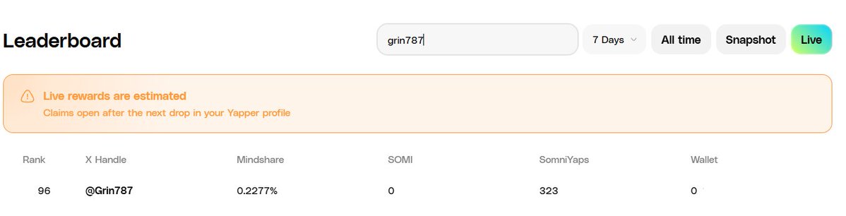 Grin787's tweet image. GN Somniacs!
The week is over and the @SomniaYappers snapshot is done and I did it!

I finished this week in 96th place😅

Just a month ago, I wasn&apos;t even on the list. 

Thank you all for supporting me, and I&apos;m excited to be part of a better community💙
#yapper #Web3 #SOMI