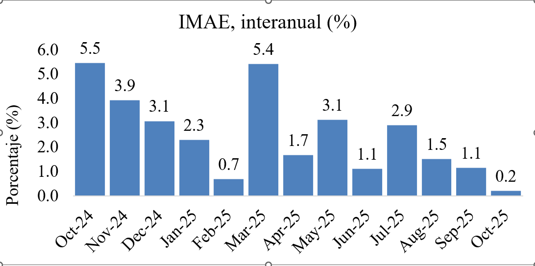 El IMAE tuvo un crecimiento de apenas 0.2% interanual en octubre de 2025. Una tasa de crecimiento económico muy baja y desploma el crecimiento acumulado para enero-octubre de 2025 hasta 1.99%, ligeramente por debajo de 2.0%. Para crecer 2.5% en el año completo de 2025, debemos