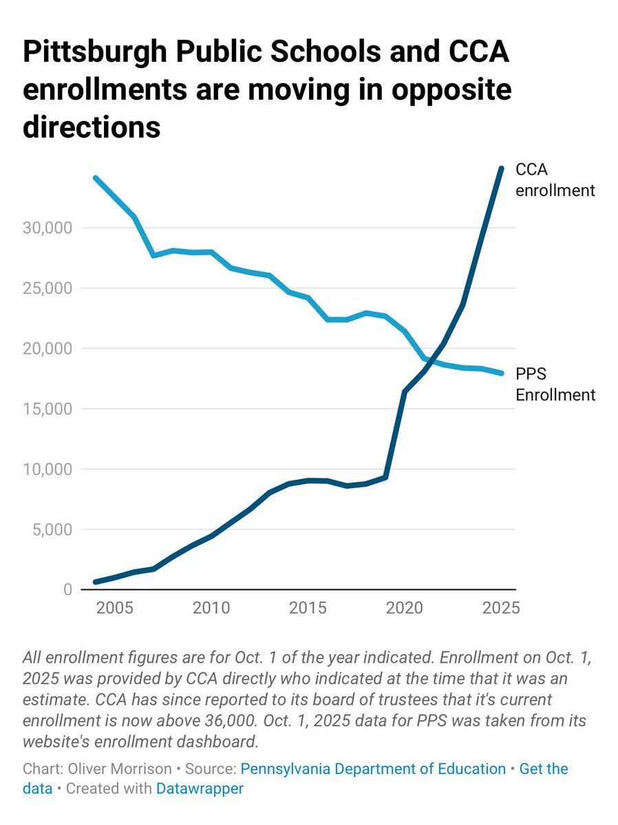 PaEdChoice's tweet image. The chart tells the story more than anyone’s quote or soundbite. 

pennlive.com/education/2025…