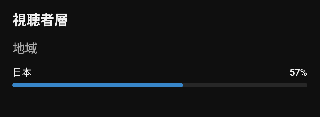 全部合わせても1000未満の視聴数しかないのに、自認外国人が4割いるの