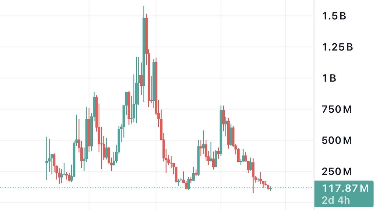 chart sitting on giga support sellers are exhausted 
also triple bottom
and now blackrock + grayscale rumors circling the $MOG etf
bro i am telling you
this is a $10B–$20B+ mcap arc loading any moment 😹📈