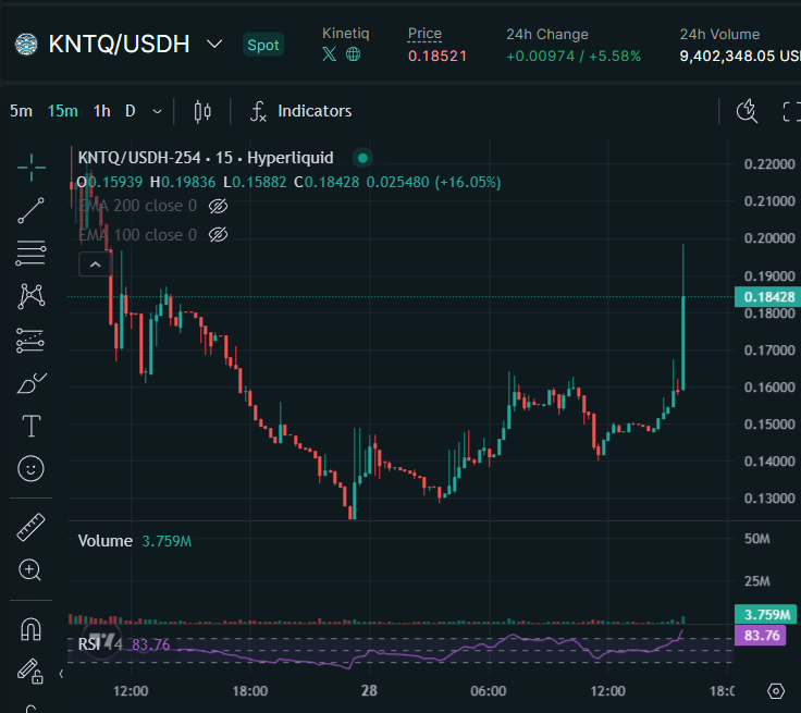 EasyEatsBodega's tweet image. The $KNTQ 1Day Later FDV market is absolute CINEMA RIGHT NOW....

The resolution is based on the 'most liquid source'
Which at the moment is hyperliquid...

It ends in approximately 2 minutes...
SOMEONE is trying to FORCE the over 200mil FDV to hit. 

ABSOLUTE CINEMA