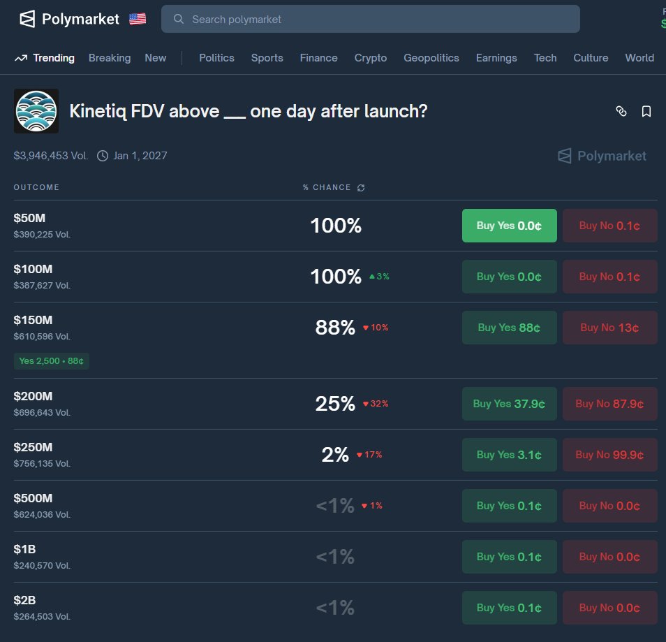 EasyEatsBodega's tweet image. The $KNTQ 1Day Later FDV market is absolute CINEMA RIGHT NOW....

The resolution is based on the 'most liquid source'
Which at the moment is hyperliquid...

It ends in approximately 2 minutes...
SOMEONE is trying to FORCE the over 200mil FDV to hit. 

ABSOLUTE CINEMA