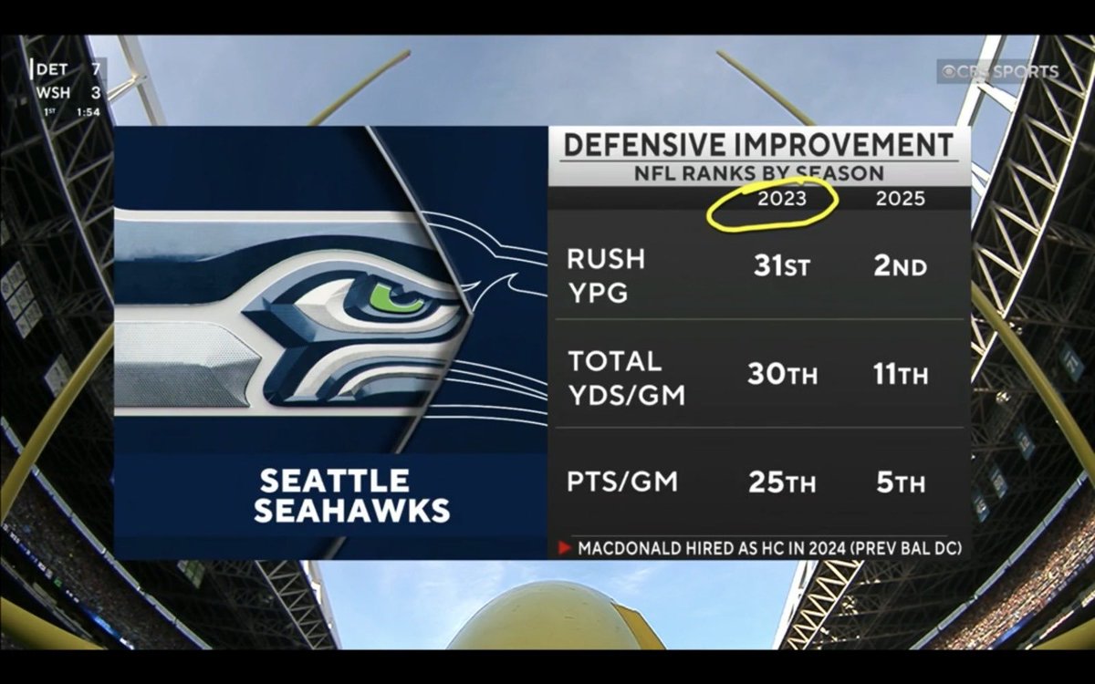 spoonlocks's tweet photo. and mind you the starting defense has played 4 snaps together all year https://t.co/s52PlDX3Ie