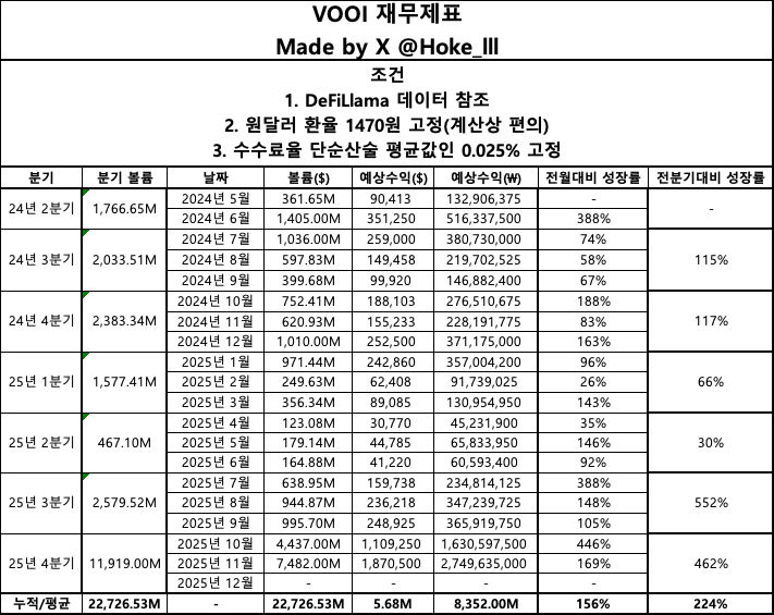 Hoke_lll's tweet image. [@vooi_io 재무제표로 적정시총 계산]
FDV 500M이 적정 시총인 이유

안녕하세요.
뿌이에 올인한 남자
뿌올남 호크입니다.

오늘 글은 회사의 가치를 판단하는데
가장 중요한 재무제표로 VOOI를 분석합니다.

돈을 잘 버는지? 얼만큼 버는지?
성장성은 어느정도 되는지?

모두 명확히 알아야만