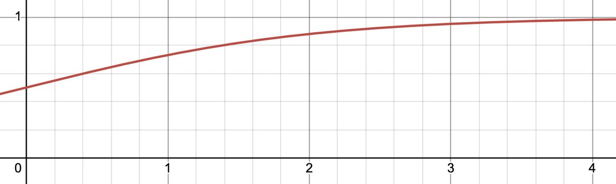 Logistic regression of the probability that you're enjoying x.com
x = log_10(# followers)
