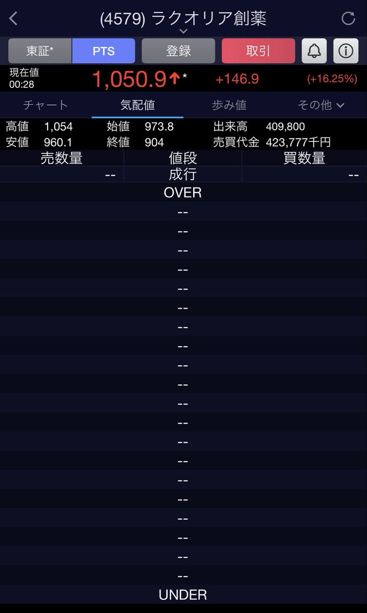 commu_blog's tweet image. あのラクオリアが特許で16％上げだと……！！