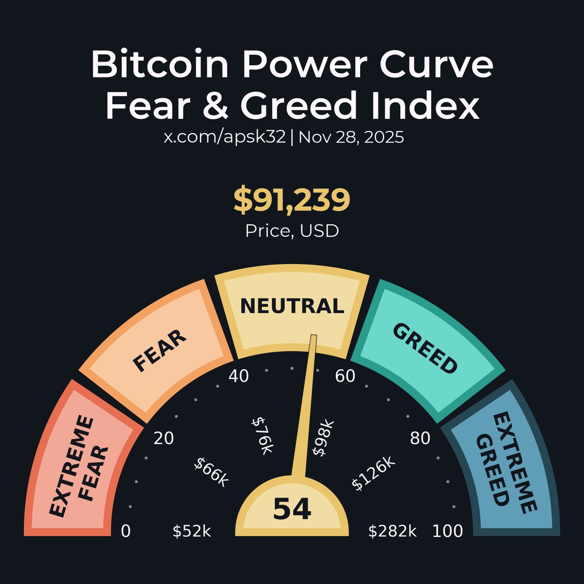apsk32's tweet image. This week's DCA multiplier is 0.71