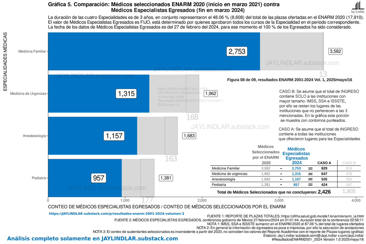 JayLindlar's tweet photo. @gandhy_salgado 

Buena tarde doctor.

Sé que usted tiene muy buenos argumentos para desaconsejar que los jóvenes estudien medicina.

Realicé un análisis de todos los resultados del ENARM publicados a la fecha. Puede ayudarle a concretar, con datos fácilmente verificables —cada gráfica tiene la fuente que sostiene lo que se afirma en ella—, ciertos hechos que solo los iniciados tienen en mente. Presento solo 3 puntos:

1. Las especialidades médicas son altamente dependientes del gobierno. Cerca del 96 % de los seleccionados para iniciar una residencia la harán en instituciones gubernamentales, en su mayoría de IMSS, SSA e ISSSTE.

2. Después de 2020 se estima que alrededor del 30 % no concluyen la especialidad, con base en los datos más explícitos presentados por el gobierno el 27 de febrero del 2024.

Dos subpuntos con base en una fuente que elijo no revelar: 

2.1. Al sistema no le conviene que los médicos sean obligados a renunciar; no hay forma de hacer un uso eficiente de los recursos que fueron destinados a los pagos de cada residente. 

2.2. Las reglas de permanencia en los cursos de especialidad tienen origen en las universidades que los certifican; en algunos casos, después de cierto periodo tienen menos flexibilidad para adeudar materias, esa es la razón por la que pueden ser expulsados en un punto muy avanzado de la residencia. Tienen oportunidad para que su desempeño mejore, pero no para que empeore.  

No debemos olvidar que el desgaste físico, mental y emocional son consecuencias esperadas en largas jornadas de trabajo; sin embargo, el abuso y el acoso de superiores —a pesar de un desempeño sobresaliente— son una práctica común, con las consecuencias graves que se han conocido gracias al uso de redes sociales.

3. El porcentaje de sustentantes rechazados históricamente fue cercano al 80 %. A partir de de la edición del 2020 aumentaron los lugares en casi el 90 %, lo que provocó que se redujera a cerca del 60 %. Esto es una MALA NOTICIA porque la infraestructura de las instituciones no refleja en ninguna forma un aumento que lo justifique.

Sinteticé el análisis en 22 preguntas y respuestas cortas en los destacados de mi perfil. También existe una versión densa dividida en tres volúmenes; el primero habla sobre la escasa información que existe de los egresados; el segundo, explora el tema de las escuelas y los estados; el tercero, y más reciente, sobre la tendencia negativa en el promedio de todas las escuelas desde el 2018.

https://t.co/gcbvnuMYn3