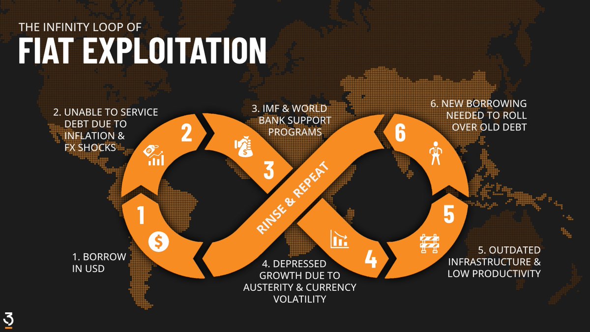 The fiat system isn’t broken, it works exactly as intended.

A perpetual debt machine that keeps nations trapped in USD loans in the Global South.

Only #Bitcoin offers a way out.